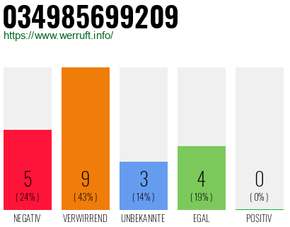 Rufnummer 034985699209 Telefonnummer 034985699209