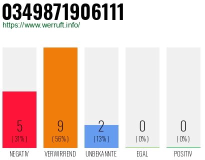 Rufnummer 0349871906111 Telefonnummer 0349871906111