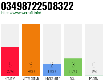 Rufnummer 03498722508322 Telefonnummer 03498722508322
