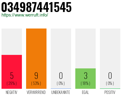 Rufnummer 034987441545 Telefonnummer 034987441545