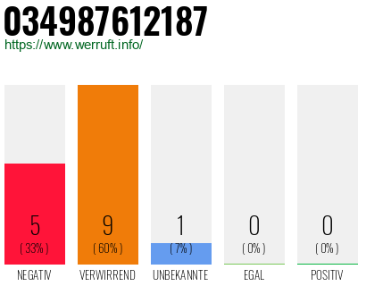 Rufnummer 034987612187 Telefonnummer 034987612187