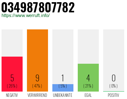 Rufnummer 034987807782 Telefonnummer 034987807782