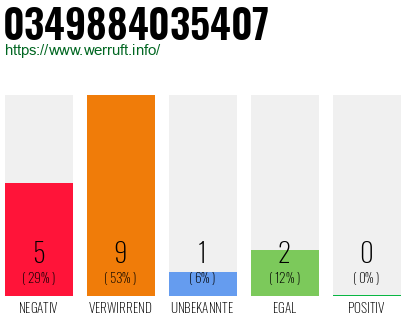 Rufnummer 0349884035407 Telefonnummer 0349884035407