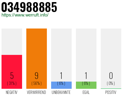 Rufnummer 034988885 Telefonnummer 034988885