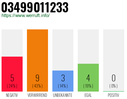 Rufnummer 03499011233 Telefonnummer 03499011233