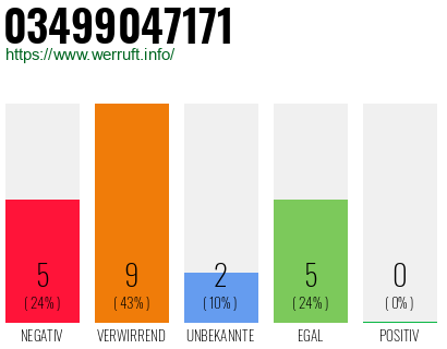 Rufnummer 03499047171 Telefonnummer 03499047171