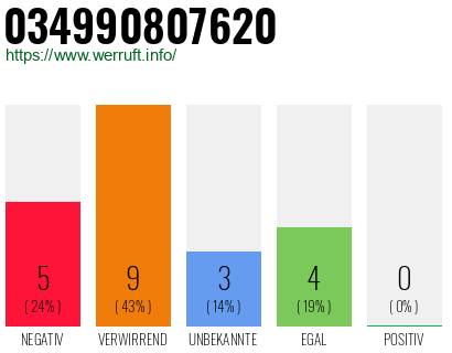 Rufnummer 034990807620 Telefonnummer 034990807620