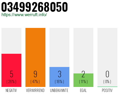 Rufnummer 03499268050 Telefonnummer 03499268050
