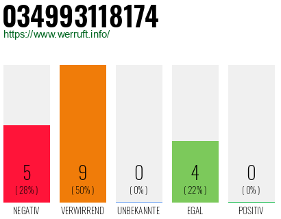 Rufnummer 034993118174 Telefonnummer 034993118174