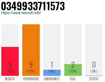 Rufnummer 0349933711573 Telefonnummer 0349933711573