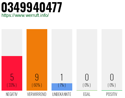 Rufnummer 0349940477 Telefonnummer 0349940477