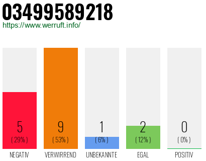 Rufnummer 03499589218 Telefonnummer 03499589218