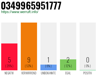 Rufnummer 0349965951777 Telefonnummer 0349965951777