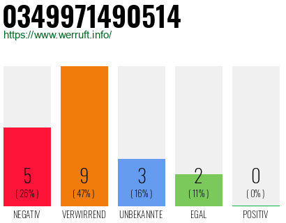 Rufnummer 0349971490514 Telefonnummer 0349971490514