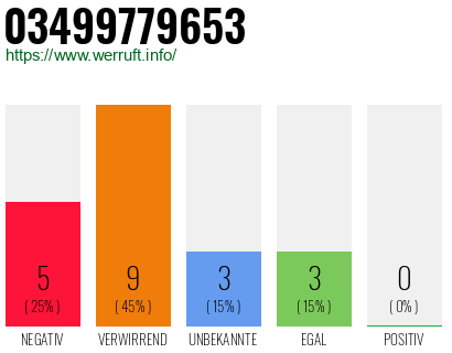Rufnummer 03499779653 Telefonnummer 03499779653
