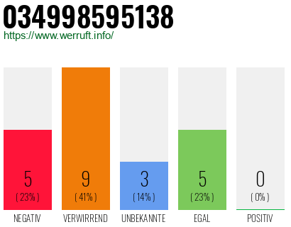 Rufnummer 034998595138 Telefonnummer 034998595138