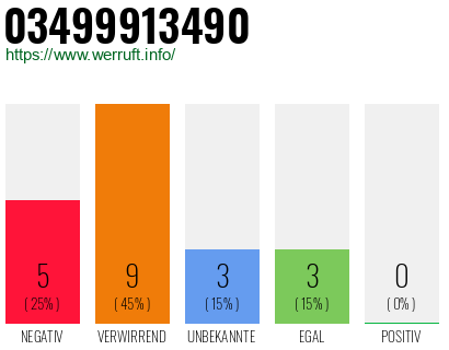 Rufnummer 03499913490 Telefonnummer 03499913490