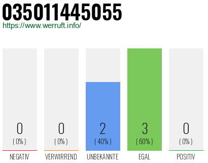 Rufnummer 035011445055 Telefonnummer 035011445055