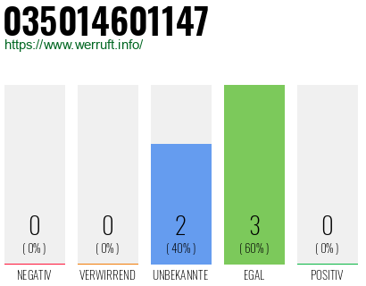 Rufnummer 035014601147 Telefonnummer 035014601147