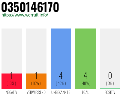 Rufnummer 0350146170 Telefonnummer 0350146170