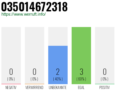 Rufnummer 035014672318 Telefonnummer 035014672318