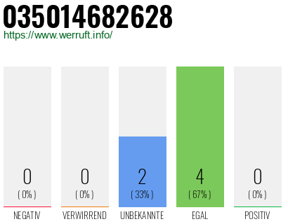 Rufnummer 035014682628 Telefonnummer 035014682628