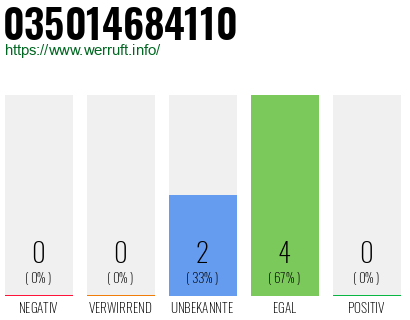 Rufnummer 035014684110 Telefonnummer 035014684110
