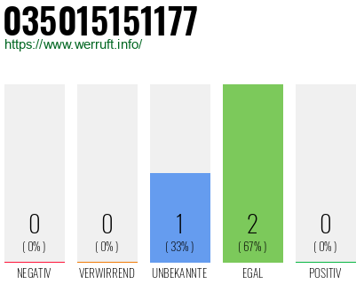 Rufnummer 035015151177 Telefonnummer 035015151177