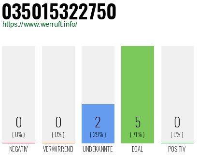 Rufnummer 035015322750 Telefonnummer 035015322750