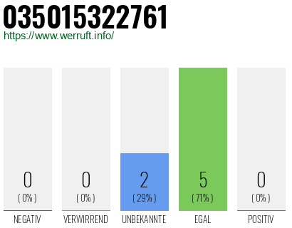 Rufnummer 035015322761 Telefonnummer 035015322761