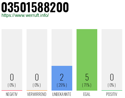 Rufnummer 03501588200 Telefonnummer 03501588200