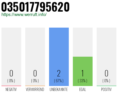 Rufnummer 035017795620 Telefonnummer 035017795620