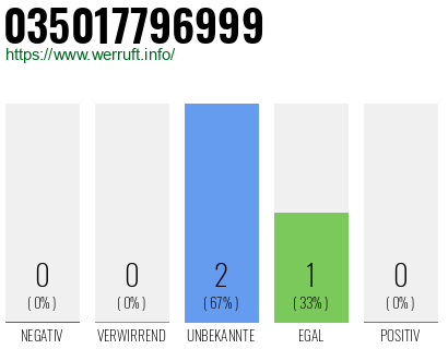 Rufnummer 035017796999 Telefonnummer 035017796999