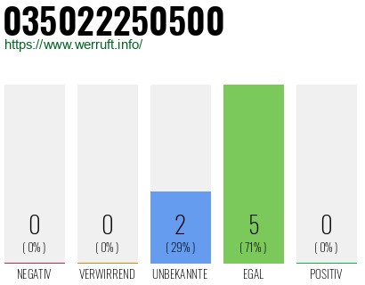 Rufnummer 035022250500 Telefonnummer 035022250500
