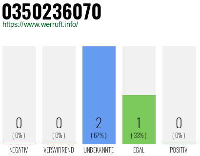 Rufnummer 0350236070 Telefonnummer 0350236070