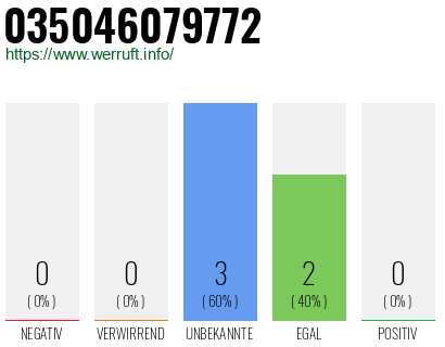 Rufnummer 035046079772 Telefonnummer 035046079772
