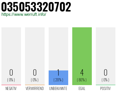 Rufnummer 035053320702 Telefonnummer 035053320702