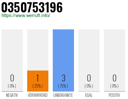 Rufnummer 0350753196 Telefonnummer 0350753196