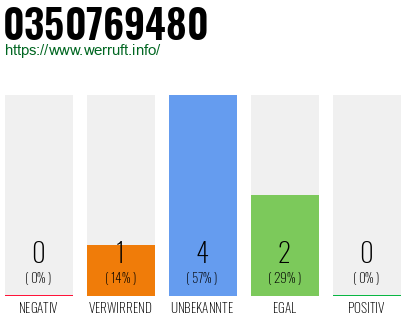 Rufnummer 0350769480 Telefonnummer 0350769480