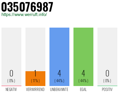 Rufnummer 035076987 Telefonnummer 035076987