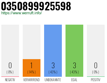 Rufnummer 0350899925598 Telefonnummer 0350899925598