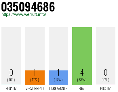 Rufnummer 035094686 Telefonnummer 035094686