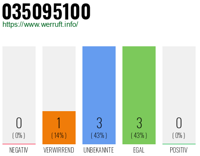 Rufnummer 035095100 Telefonnummer 035095100
