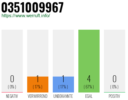 Rufnummer 0351009967 Telefonnummer 0351009967