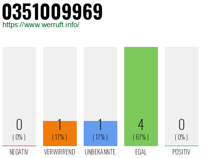 Rufnummer 0351009969 Telefonnummer 0351009969