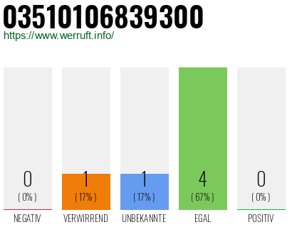 Rufnummer 03510106839300 Telefonnummer 03510106839300