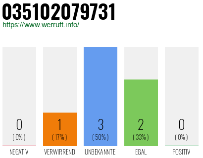 Rufnummer 035102079731 Telefonnummer 035102079731