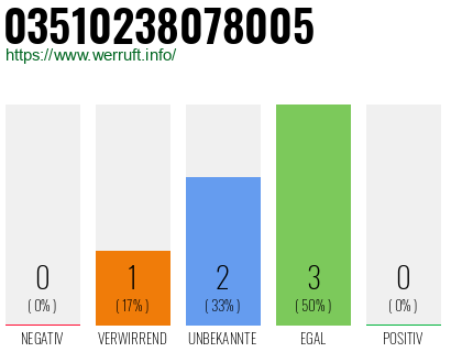 Rufnummer 03510238078005 Telefonnummer 03510238078005