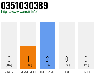 Rufnummer 0351030389 Telefonnummer 0351030389