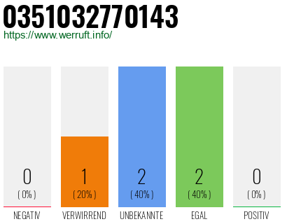 Rufnummer 0351032770143 Telefonnummer 0351032770143